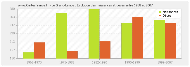 Le Grand-Lemps : Evolution des naissances et décès entre 1968 et 2007